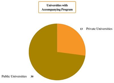 Comparative study of accompaniment programs for undergraduate degree students in Spanish universities